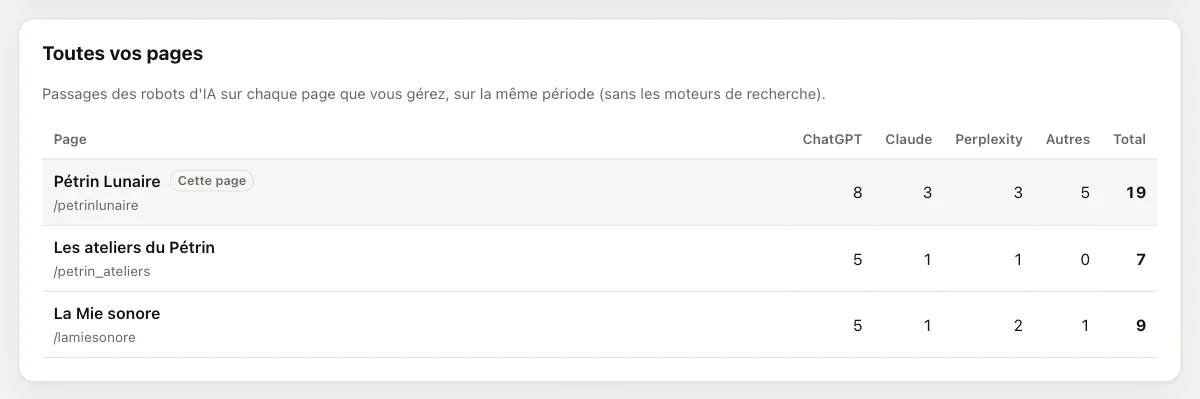 Tableau des passages des robots d'IA sur chaque page d'un compte fictif à trois pages, répartis entre ChatGPT, Claude, Perplexity et Autres : 19, 7 et 9 passages sur 28 jours.