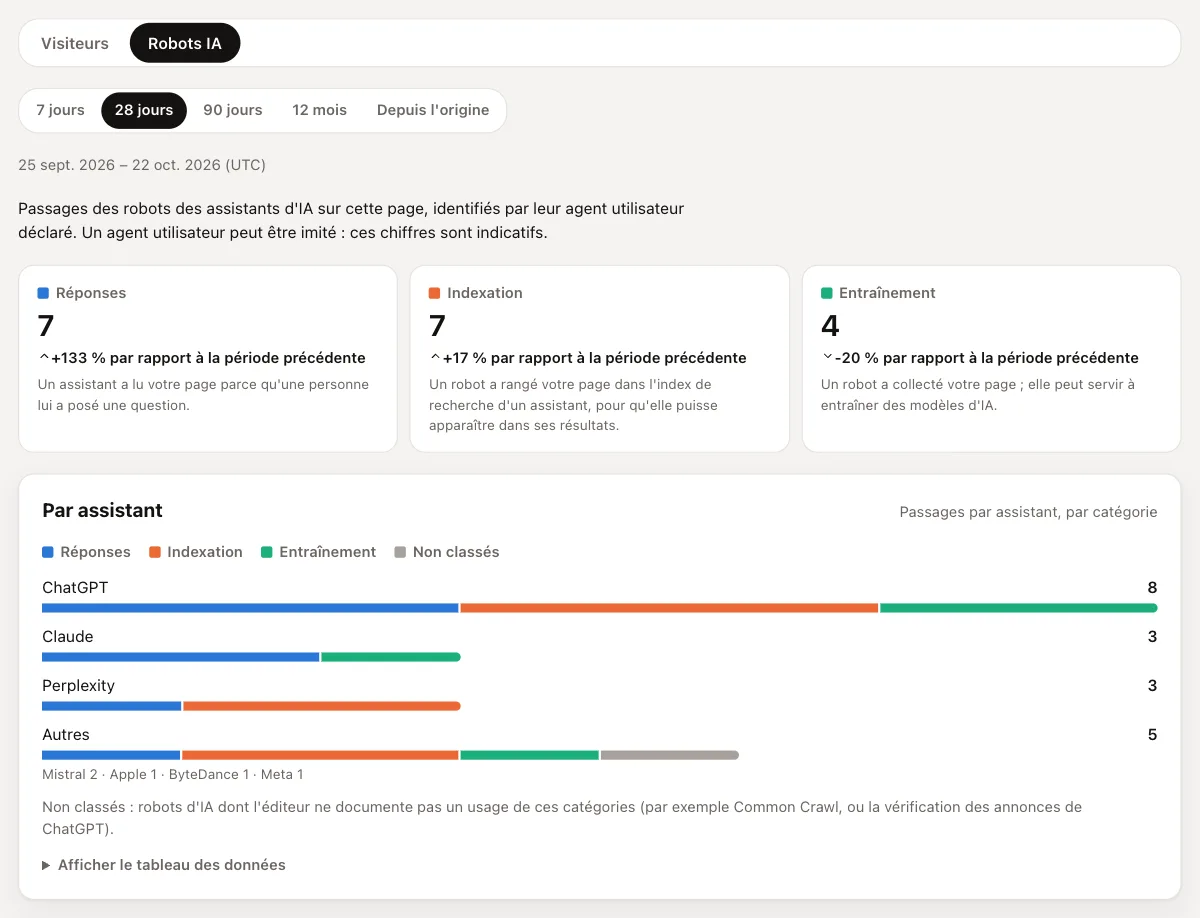 Onglet Statistiques de MonoProfile, vue Robots IA de la page d'une boulangerie fictive sur 28 jours : une note précise que les passages sont identifiés par leur agent utilisateur déclaré, des tuiles Réponses (7), Indexation (7) et Entraînement (4) avec l'évolution sur la période précédente, et des barres par assistant : ChatGPT 8, Claude 3, Perplexity 3, Autres 5.